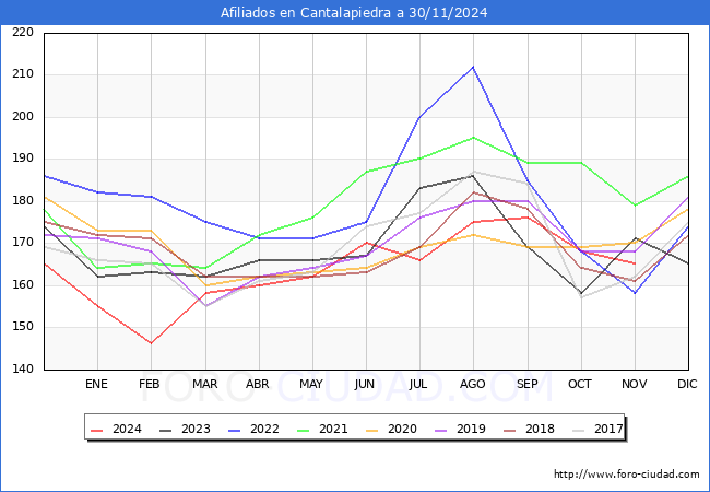 Evolucin Afiliados a la Seguridad Social para el Municipio de Cantalapiedra hasta Noviembre del 2024.