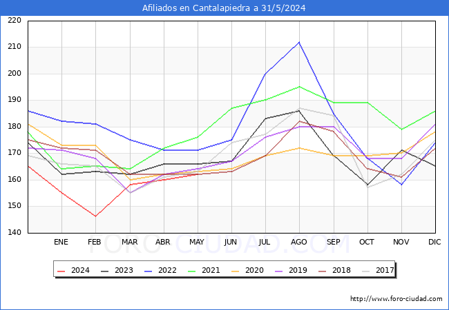 Evolucin Afiliados a la Seguridad Social para el Municipio de Cantalapiedra hasta Mayo del 2024.