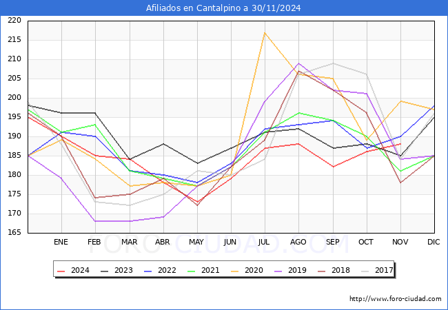 Evolucin Afiliados a la Seguridad Social para el Municipio de Cantalpino hasta Noviembre del 2024.
