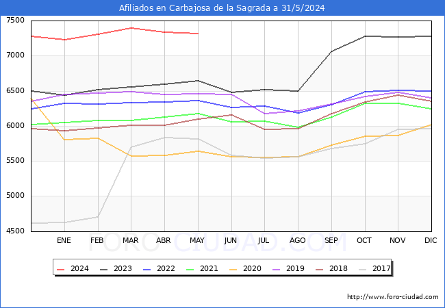 Evolucin Afiliados a la Seguridad Social para el Municipio de Carbajosa de la Sagrada hasta Mayo del 2024.