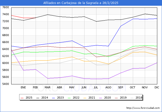 Evolucin Afiliados a la Seguridad Social para el Municipio de Carbajosa de la Sagrada hasta Febrero del 2025.