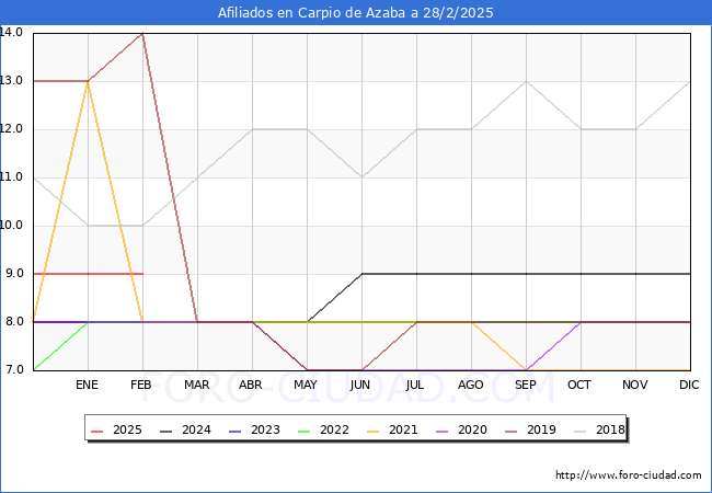 Evolucin Afiliados a la Seguridad Social para el Municipio de Carpio de Azaba hasta Febrero del 2025.