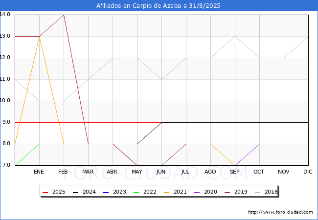 Evolucin Afiliados a la Seguridad Social para el Municipio de Carpio de Azaba hasta Agosto del 2025.