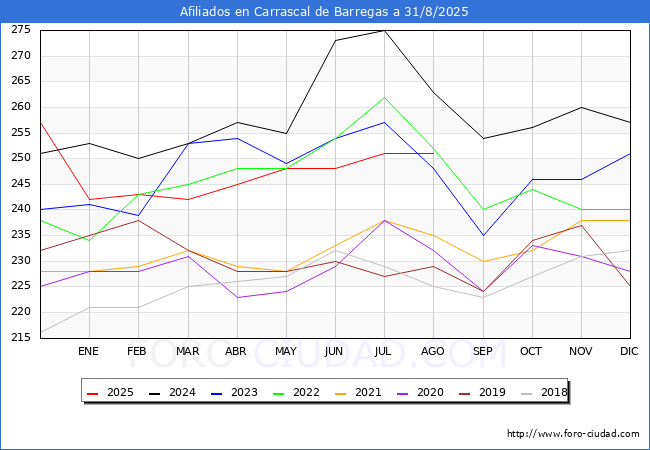 Evoluci�n Afiliados a la Seguridad Social para el Municipio de Carrascal de Barregas hasta Agosto del 2025.