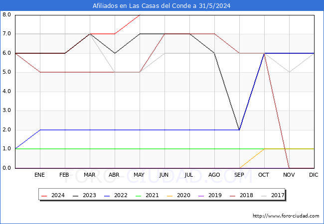 Evolucin Afiliados a la Seguridad Social para el Municipio de Las Casas del Conde hasta Mayo del 2024.