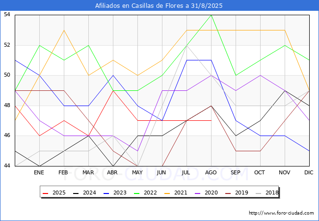 Evolucin Afiliados a la Seguridad Social para el Municipio de Casillas de Flores hasta Agosto del 2025.
