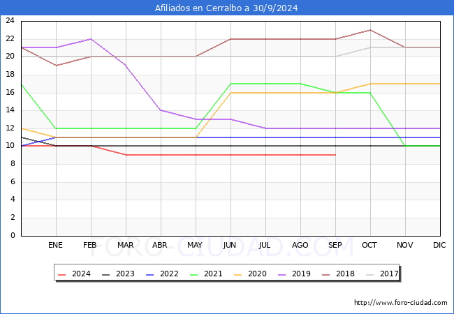 Evolucin Afiliados a la Seguridad Social para el Municipio de Cerralbo hasta Septiembre del 2024.