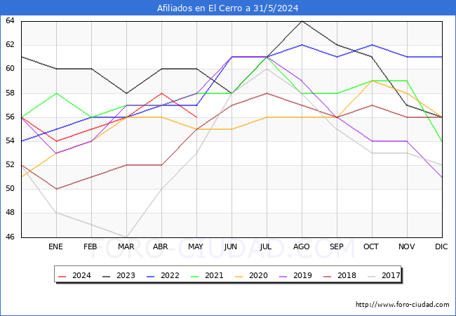 Evolucin Afiliados a la Seguridad Social para el Municipio de El Cerro hasta Mayo del 2024.