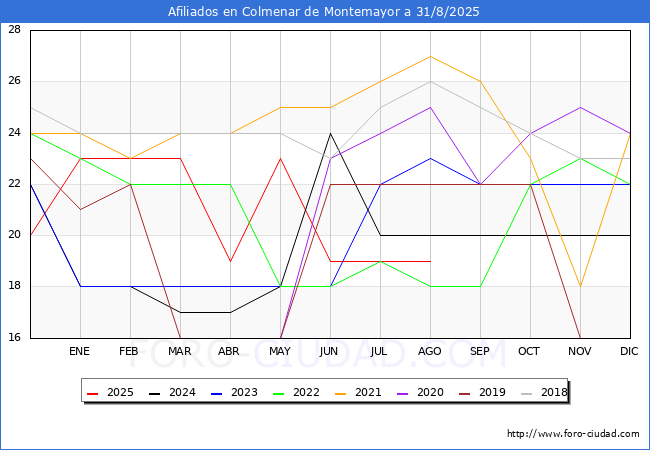 Evolucin Afiliados a la Seguridad Social para el Municipio de Colmenar de Montemayor hasta Agosto del 2025.