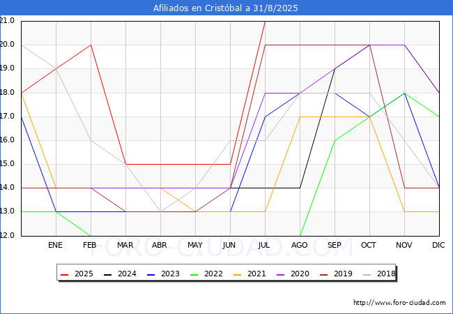 Evolucin Afiliados a la Seguridad Social para el Municipio de Cristbal hasta Agosto del 2025.