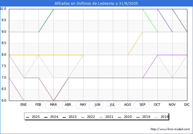 Evolucin Afiliados a la Seguridad Social para el Municipio de Doinos de Ledesma hasta Agosto del 2025.