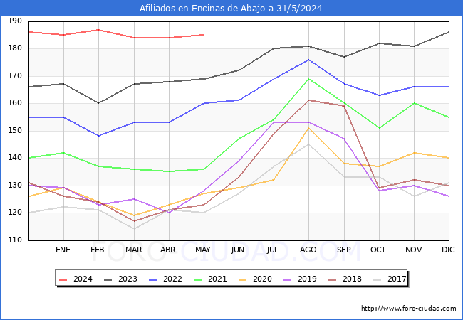 Evolucin Afiliados a la Seguridad Social para el Municipio de Encinas de Abajo hasta Mayo del 2024.