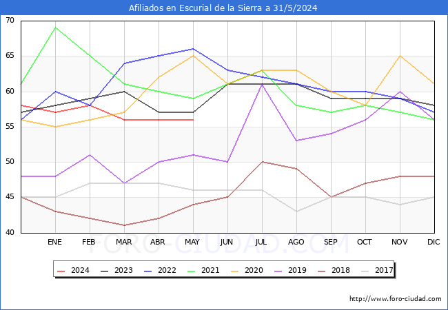 Evolucin Afiliados a la Seguridad Social para el Municipio de Escurial de la Sierra hasta Mayo del 2024.
