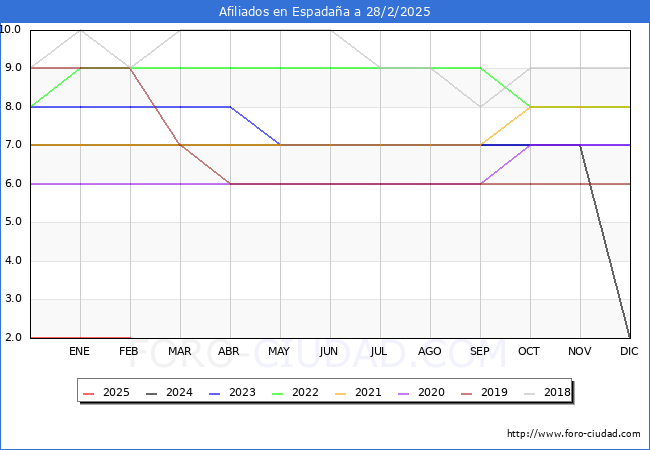 Evolucin Afiliados a la Seguridad Social para el Municipio de Espadaa hasta Febrero del 2025.