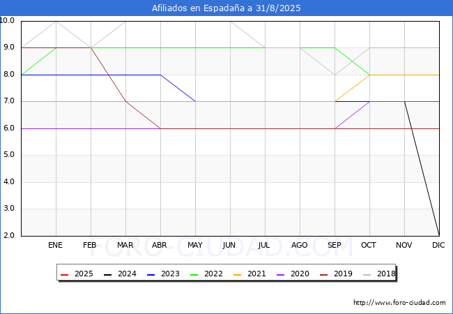 Evolucin Afiliados a la Seguridad Social para el Municipio de Espadaa hasta Agosto del 2025.