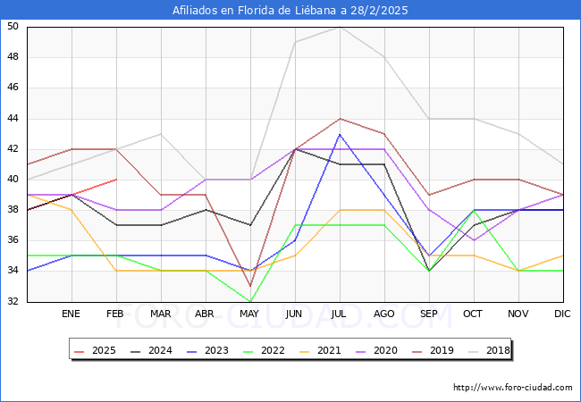 Evolucin Afiliados a la Seguridad Social para el Municipio de Florida de Libana hasta Febrero del 2025.