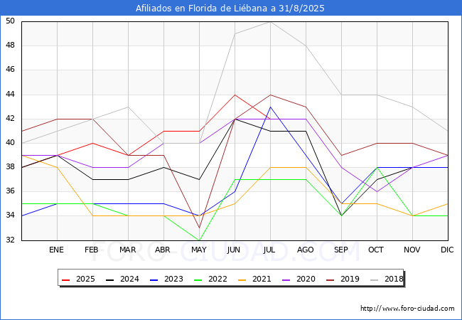 Evolucin Afiliados a la Seguridad Social para el Municipio de Florida de Libana hasta Agosto del 2025.