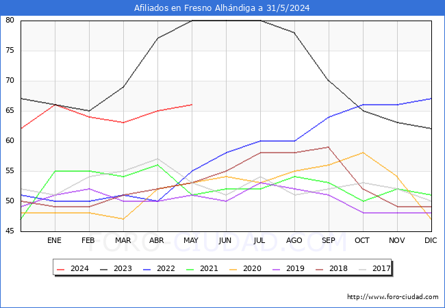 Evolucin Afiliados a la Seguridad Social para el Municipio de Fresno Alhndiga hasta Mayo del 2024.