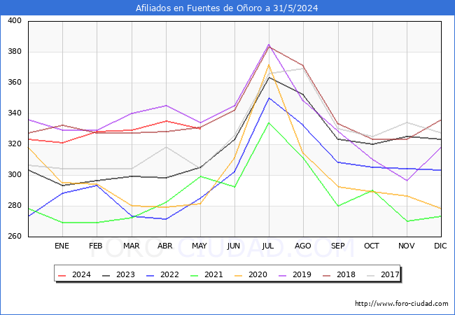 Evolucin Afiliados a la Seguridad Social para el Municipio de Fuentes de Ooro hasta Mayo del 2024.