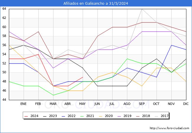 Evolucin Afiliados a la Seguridad Social para el Municipio de Galisancho hasta Mayo del 2024.