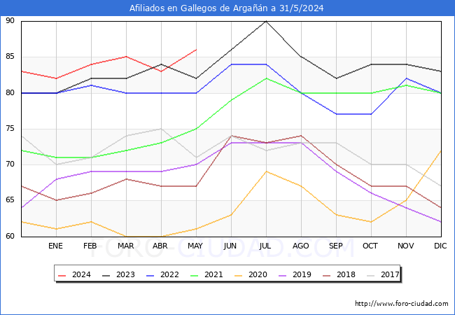 Evolucin Afiliados a la Seguridad Social para el Municipio de Gallegos de Argan hasta Mayo del 2024.