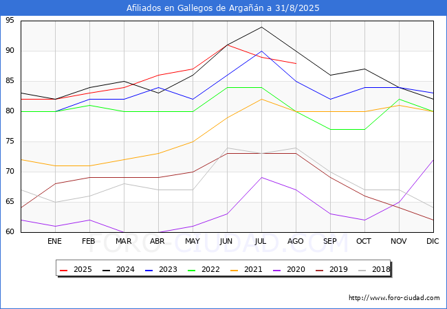 Evolucin Afiliados a la Seguridad Social para el Municipio de Gallegos de Argan hasta Agosto del 2025.