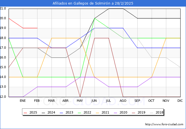 Evolucin Afiliados a la Seguridad Social para el Municipio de Gallegos de Solmirn hasta Febrero del 2025.