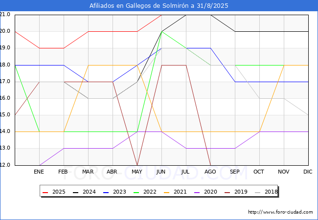 Evolucin Afiliados a la Seguridad Social para el Municipio de Gallegos de Solmirn hasta Agosto del 2025.