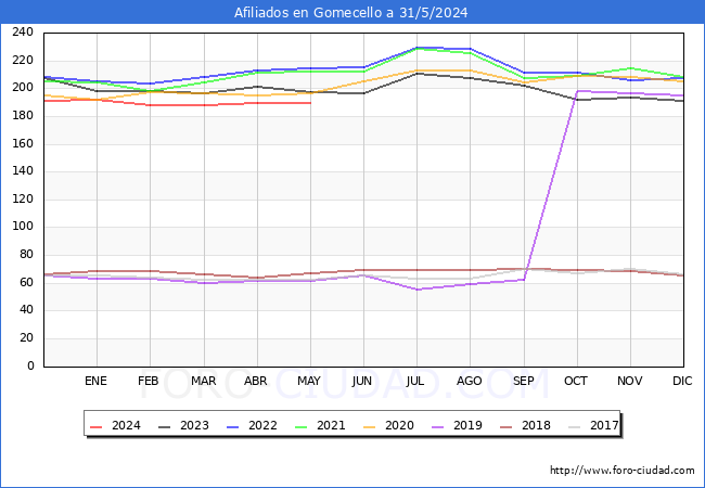 Evolucin Afiliados a la Seguridad Social para el Municipio de Gomecello hasta Mayo del 2024.