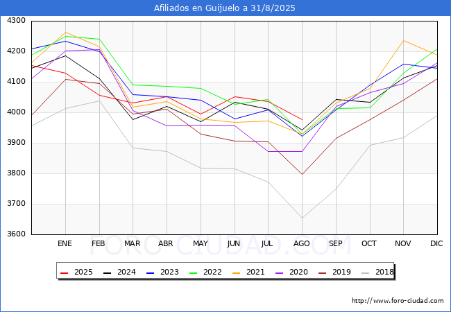 Evoluci�n Afiliados a la Seguridad Social para el Municipio de Guijuelo hasta Agosto del 2025.