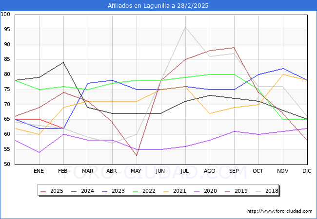 Evolucin Afiliados a la Seguridad Social para el Municipio de Lagunilla hasta Febrero del 2025.