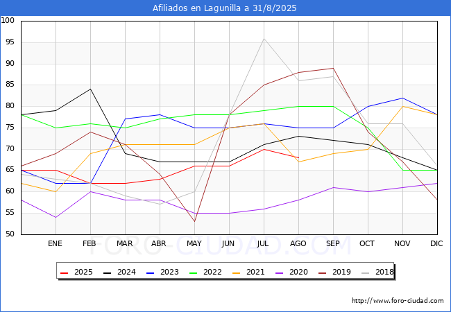 Evolucin Afiliados a la Seguridad Social para el Municipio de Lagunilla hasta Agosto del 2025.
