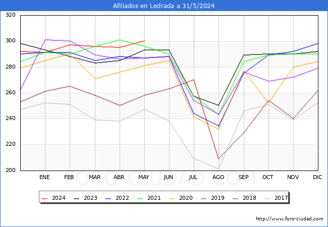 Evolucin Afiliados a la Seguridad Social para el Municipio de Ledrada hasta Mayo del 2024.
