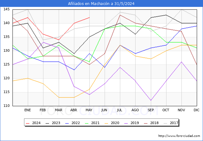 Evolucin Afiliados a la Seguridad Social para el Municipio de Machacn hasta Mayo del 2024.