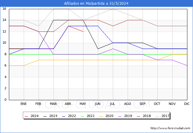 Evolucin Afiliados a la Seguridad Social para el Municipio de Malpartida hasta Mayo del 2024.