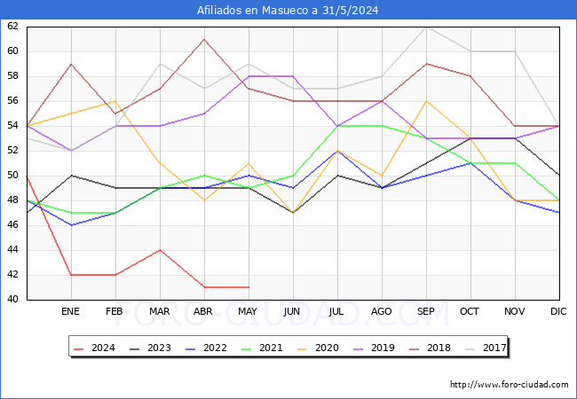 Evolucin Afiliados a la Seguridad Social para el Municipio de Masueco hasta Mayo del 2024.