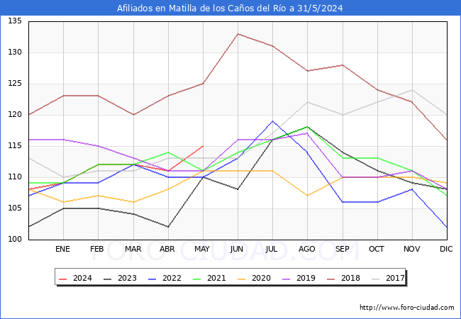 Evolucin Afiliados a la Seguridad Social para el Municipio de Matilla de los Caos del Ro hasta Mayo del 2024.