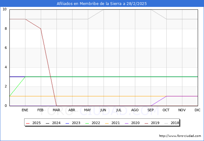 Evolucin Afiliados a la Seguridad Social para el Municipio de Membribe de la Sierra hasta Febrero del 2025.