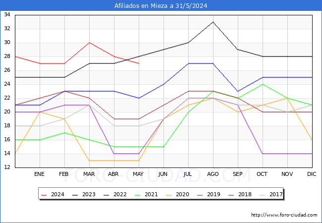 Evolucin Afiliados a la Seguridad Social para el Municipio de Mieza hasta Mayo del 2024.
