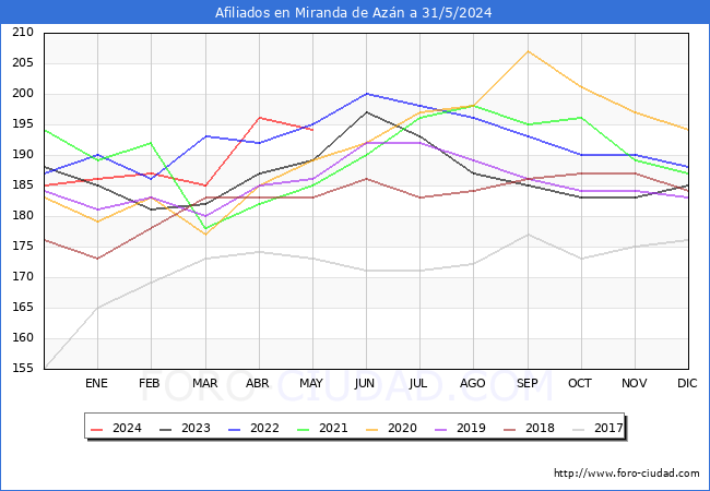 Evolucin Afiliados a la Seguridad Social para el Municipio de Miranda de Azn hasta Mayo del 2024.