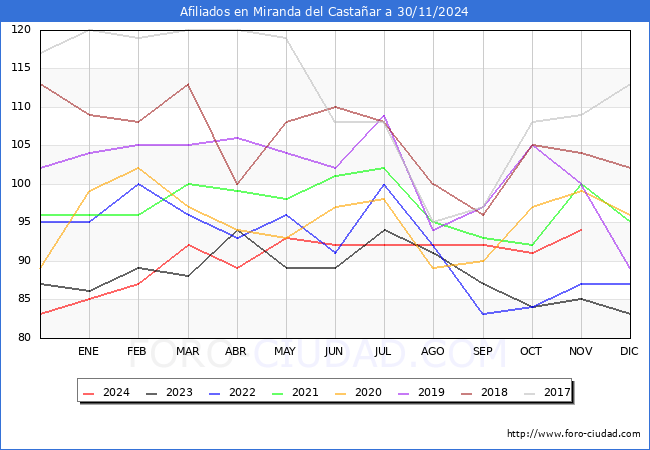 Evolucin Afiliados a la Seguridad Social para el Municipio de Miranda del Castaar hasta Noviembre del 2024.