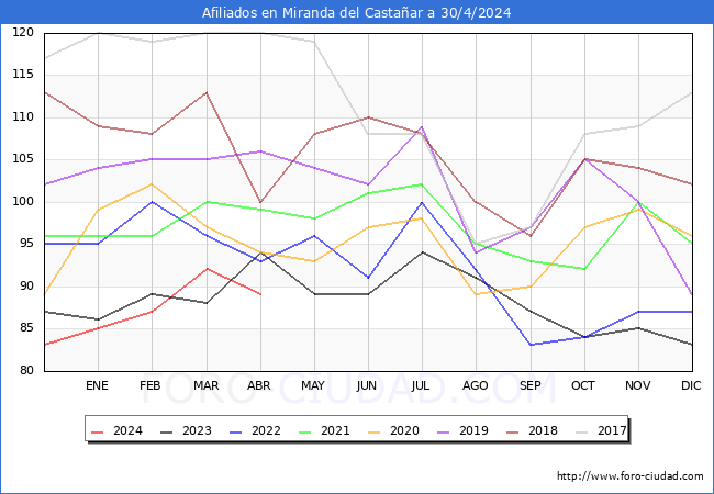 Evolucin Afiliados a la Seguridad Social para el Municipio de Miranda del Castaar hasta Abril del 2024.