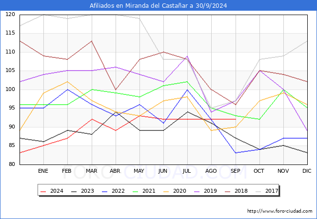 Evolucin Afiliados a la Seguridad Social para el Municipio de Miranda del Castaar hasta Septiembre del 2024.