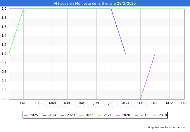 Evolucin Afiliados a la Seguridad Social para el Municipio de Monforte de la Sierra hasta Febrero del 2025.