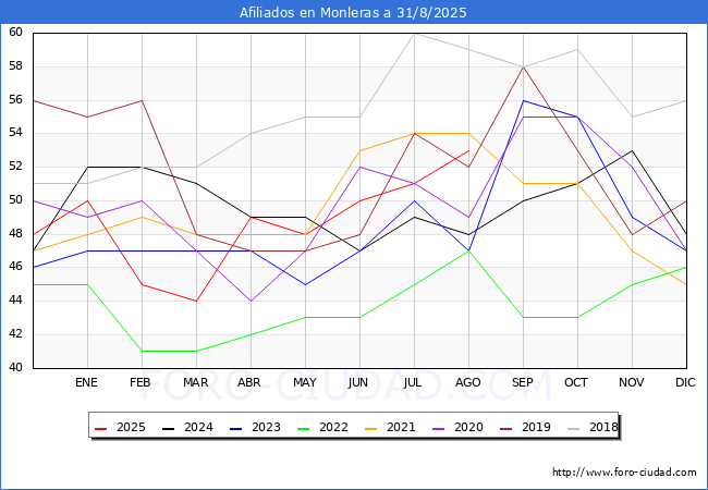Evolucin Afiliados a la Seguridad Social para el Municipio de Monleras hasta Agosto del 2025.