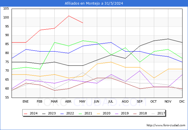 Evolucin Afiliados a la Seguridad Social para el Municipio de Montejo hasta Mayo del 2024.
