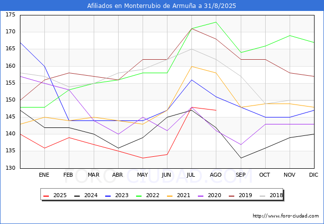 Evolucin Afiliados a la Seguridad Social para el Municipio de Monterrubio de Armua hasta Agosto del 2025.