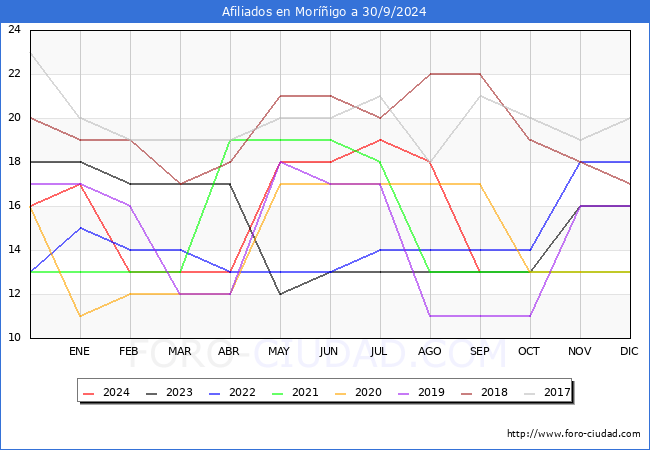 Evolucin Afiliados a la Seguridad Social para el Municipio de Morigo hasta Septiembre del 2024.
