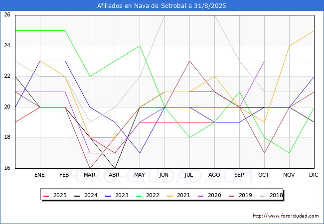 Evoluci�n Afiliados a la Seguridad Social para el Municipio de Nava de Sotrobal hasta Agosto del 2025.