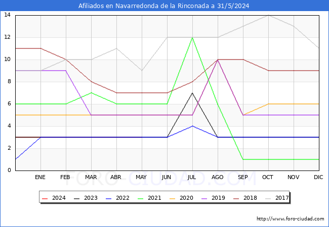 Evolucin Afiliados a la Seguridad Social para el Municipio de Navarredonda de la Rinconada hasta Mayo del 2024.